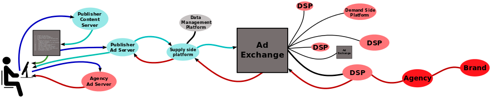 Online ad exchange has transformed digital marketing